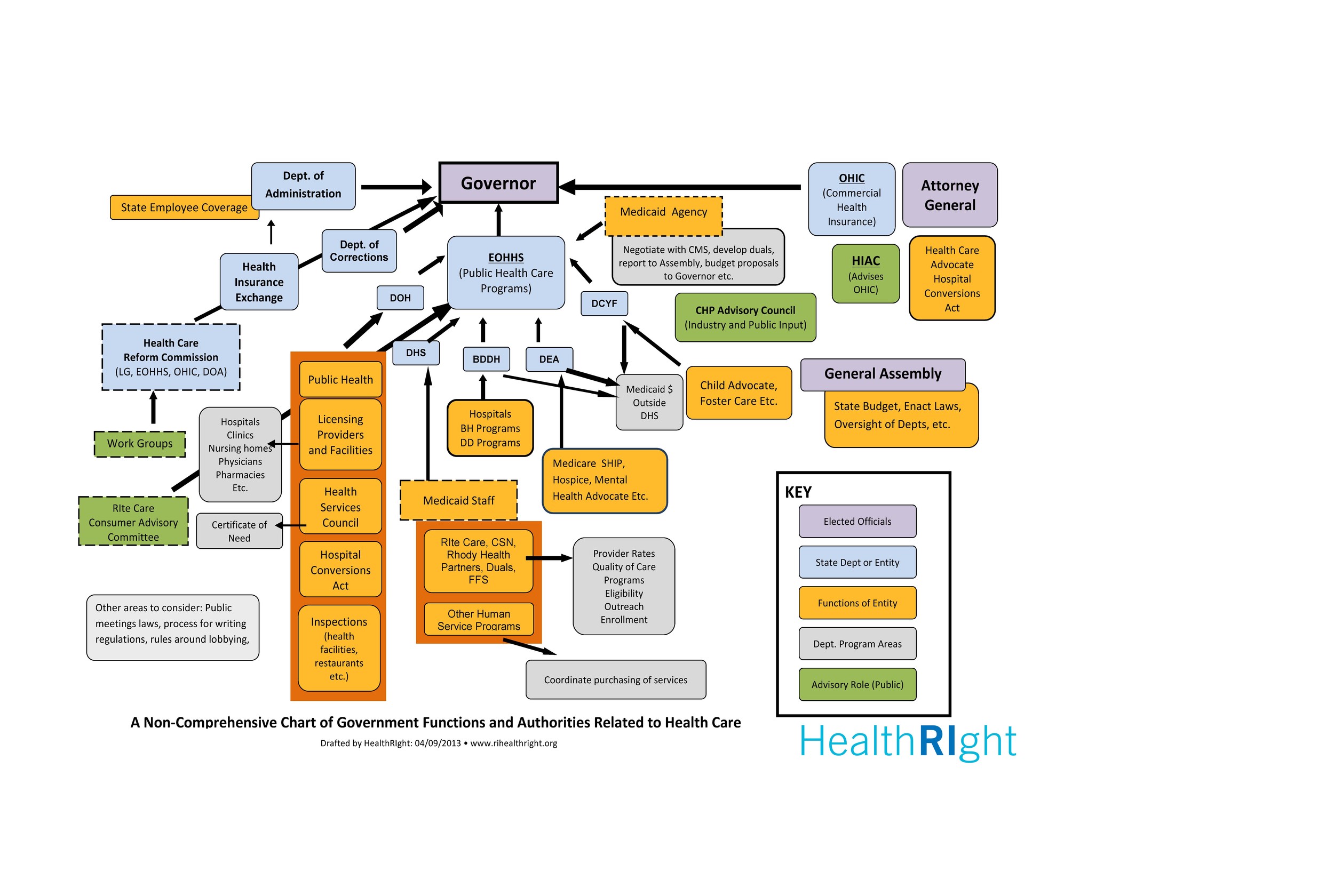 A graphic of the current convoluted spaghetti of state health care authorities in Rhode Island, showing the need for a statewide health planning authority.