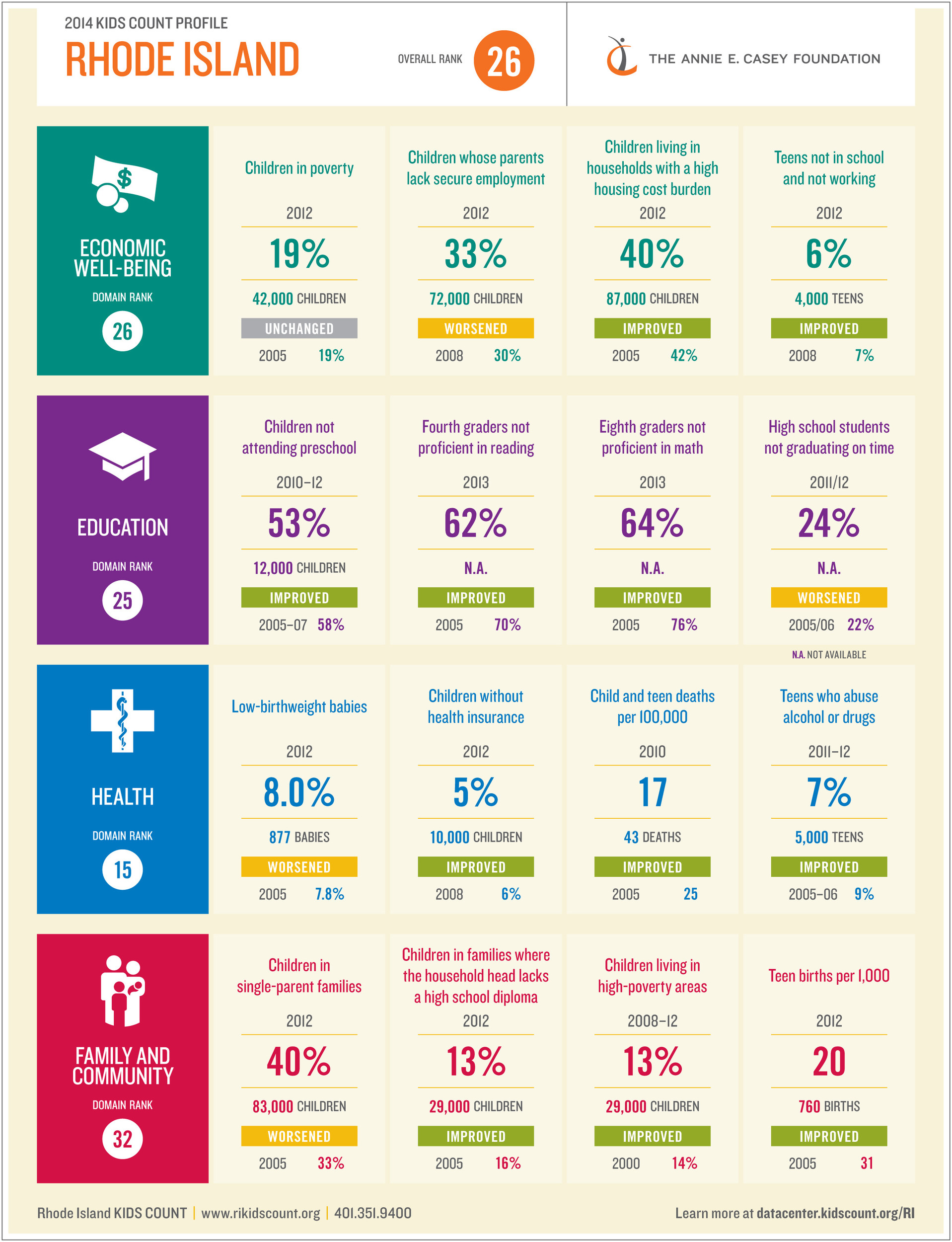 Rhode Island ranked 26th in the nation for the well-being of children and families. Above is the graphic showing the breakdown of its rankings in health, education, economic well-being and family and community.