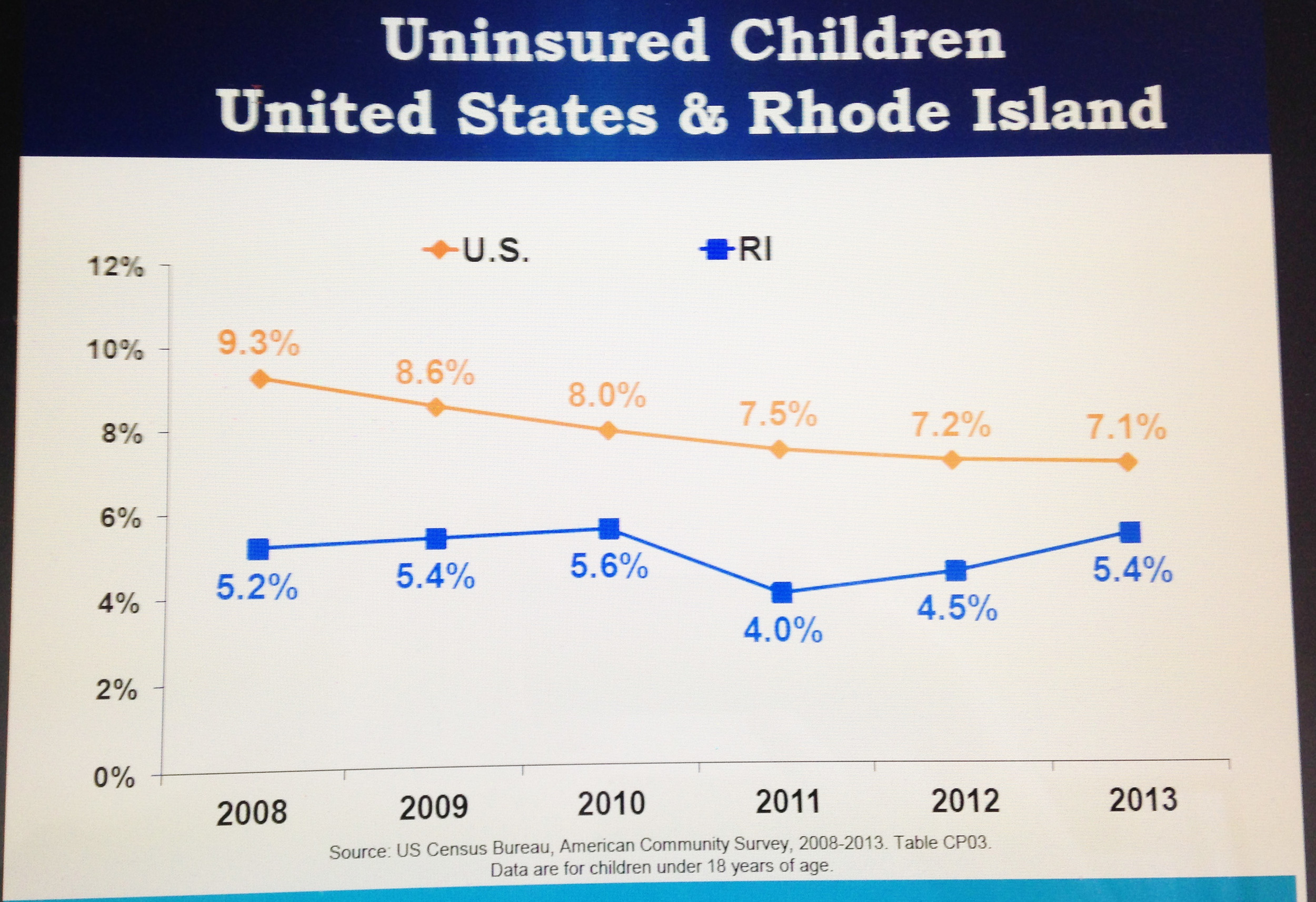 Graph comparing the number of uninsured children in the U.S. and Rhode Island. In 2013, there were 12,000 uninsured children in Rhode Island, the same as in 2009, a worrisome trend, according to children's health advocates.