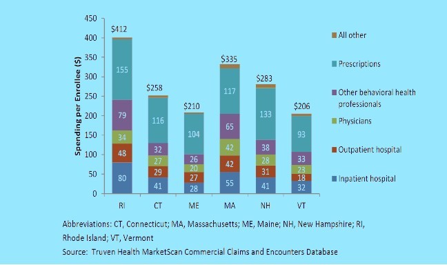 A slide from the Truven Health Analytics study, entitled: Hospitalizations and Prescription Medications are Important Drivers of Higher Private Insurance Spending In Rhode Island.