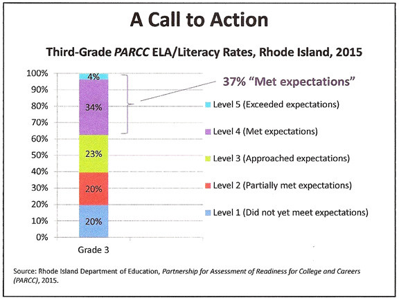 The analysis of the the results showing the performance of Rhode Island students of the reading and English portion of the PARCC tests, on which only a little more than a third of students statewide "met expectations." The analysis was used as a call to action at the kickoff of the grade-level reading campaign last week.