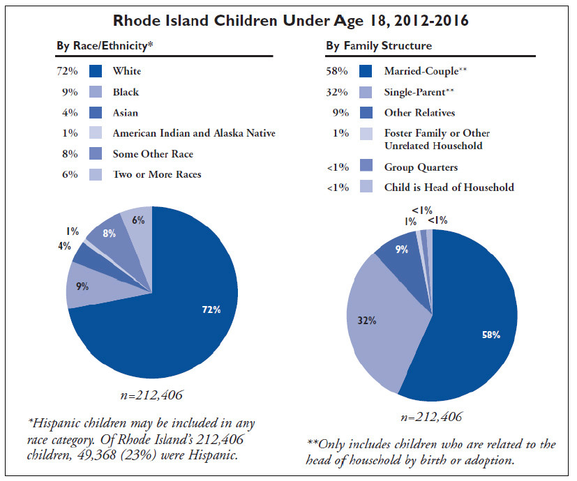 The demographic breakdown of children under age 18 in Rhode Island.