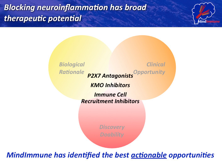 A slide prepared by MindImmune showing the broad therapeutic potential of its drug development research platform.