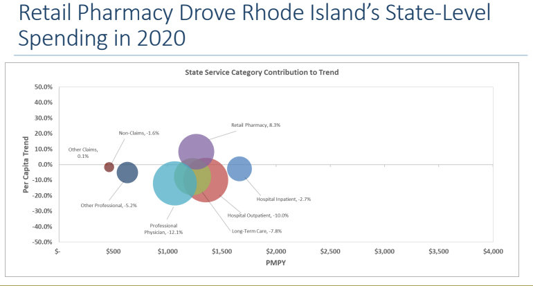 Retail pharmacy was the major driver of increasing state-level spending in 2020, as it was in 2019, despite a reduction in utilization.