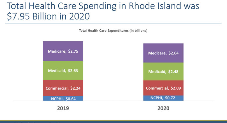 The total health care spending in Rhode Island for 2020 was $7.95 billion, an apparent reduction of spending from 2019.