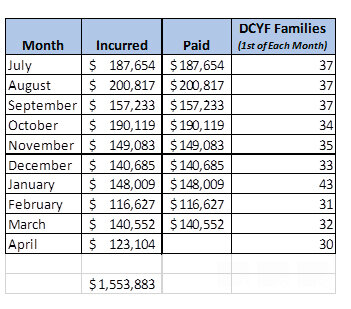A graph produced by DCYF showing the amount of money spent last year on housing DCYF families from July 2022 through April 2023.